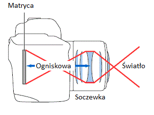 Co to jest ogniskowa?